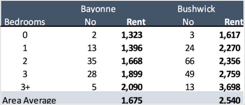 bayonne bushwick rental comparision