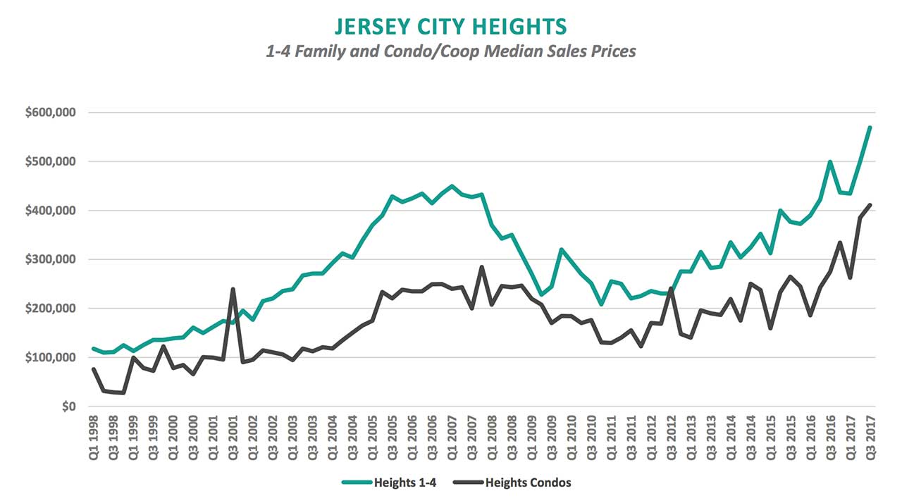 jersey city heights real estate market report