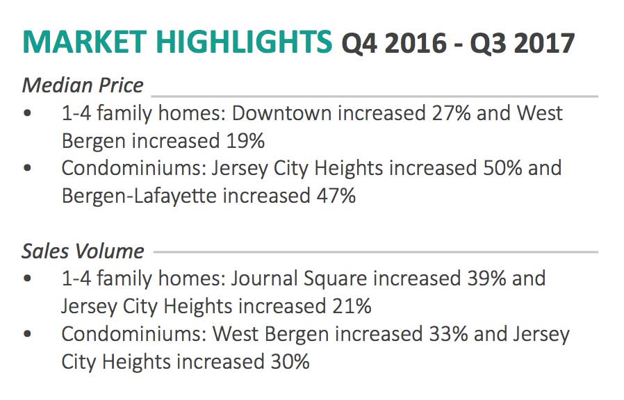 jersey city real estate market highlights 2017