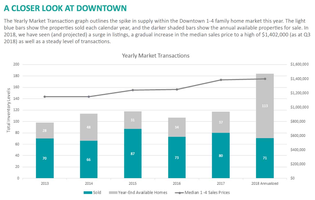 Jersey City Downtown Real Estate Market Inventory