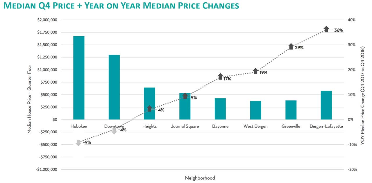 Jersey City Hoboken Home Appreciation Trends