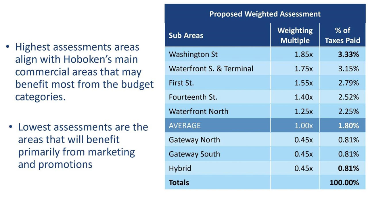 Special Improvement District Rates Hoboken 3