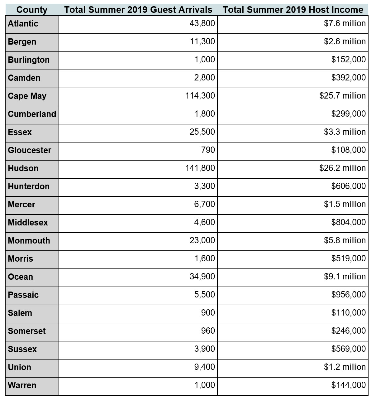 Airbnb Summer 2019 Rental Statistics New Jersey