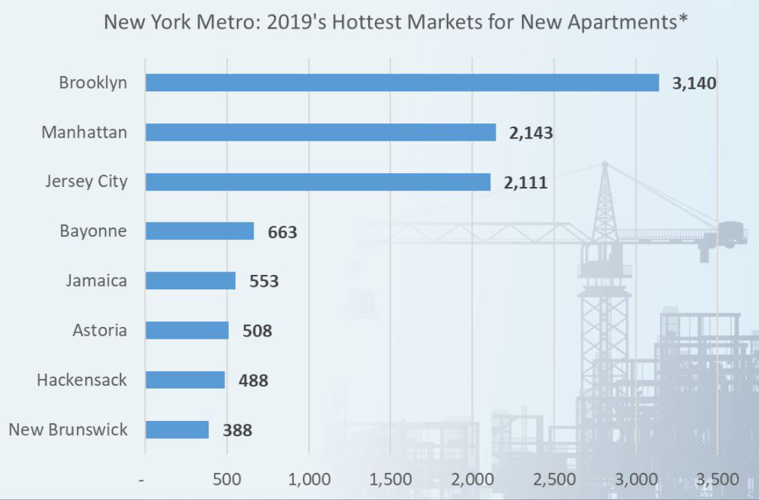 Rentcafe Fastest Growing Metro Area Jersey City 3