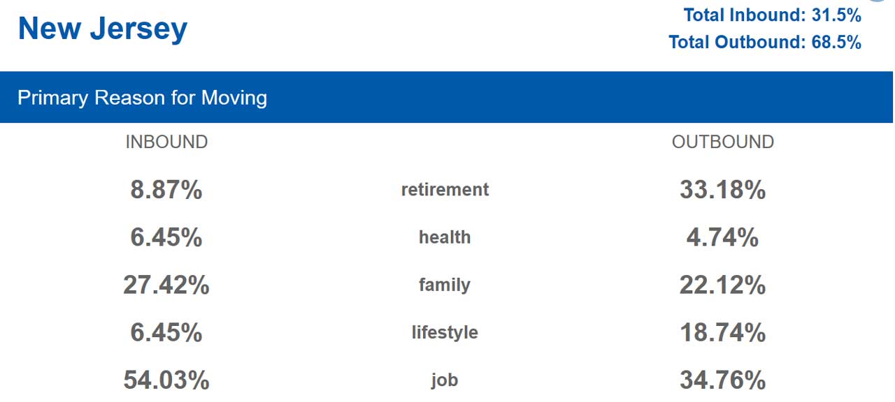 United Van Lines Study New Jersey Reason For Moving