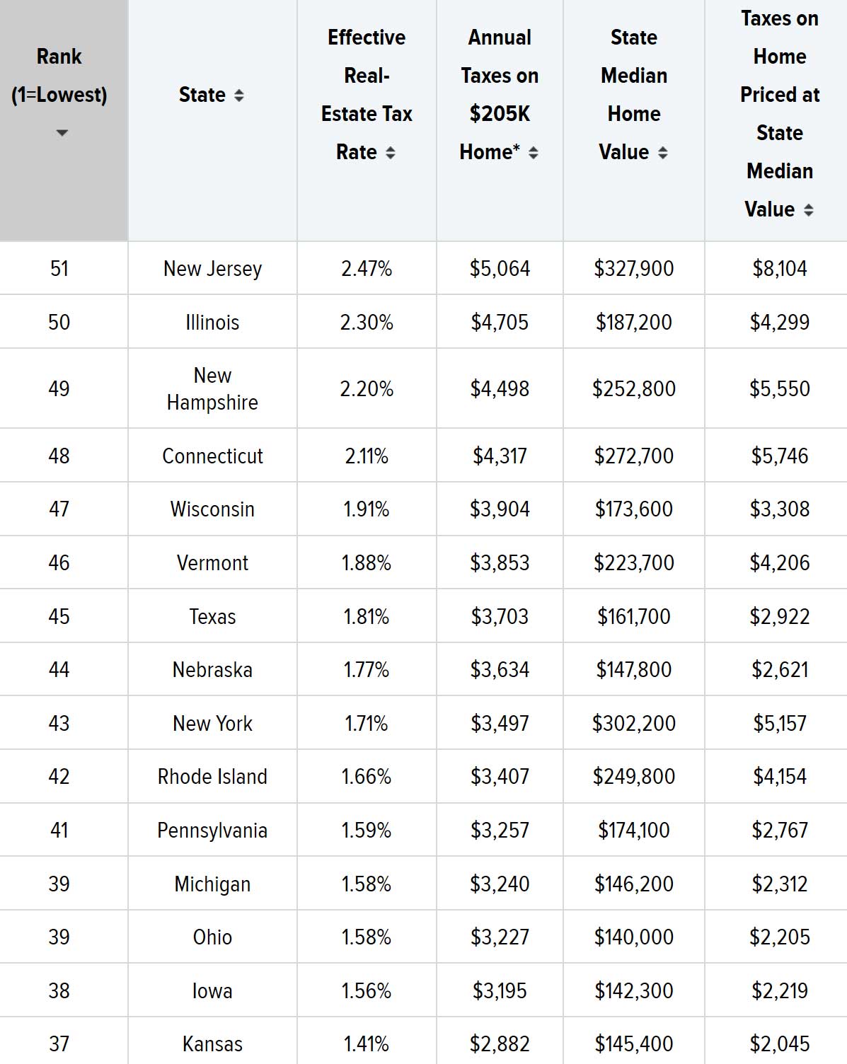 State Property Tax Study Ranking