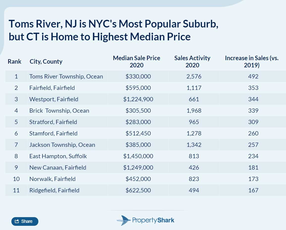 Property Shark Tri State Home Sales Overall Rankings