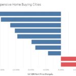 Rent.com Study Rent Trends Graph