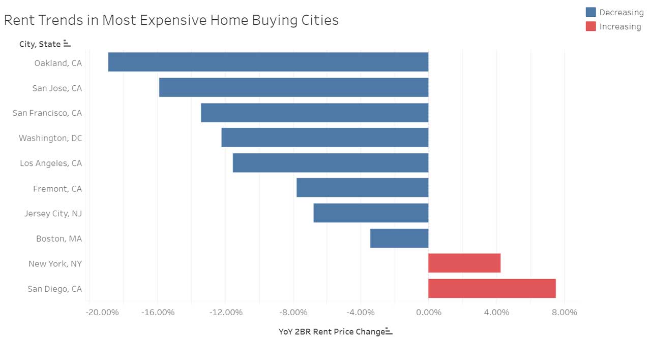 Rent.com Study Rent Trends Graph