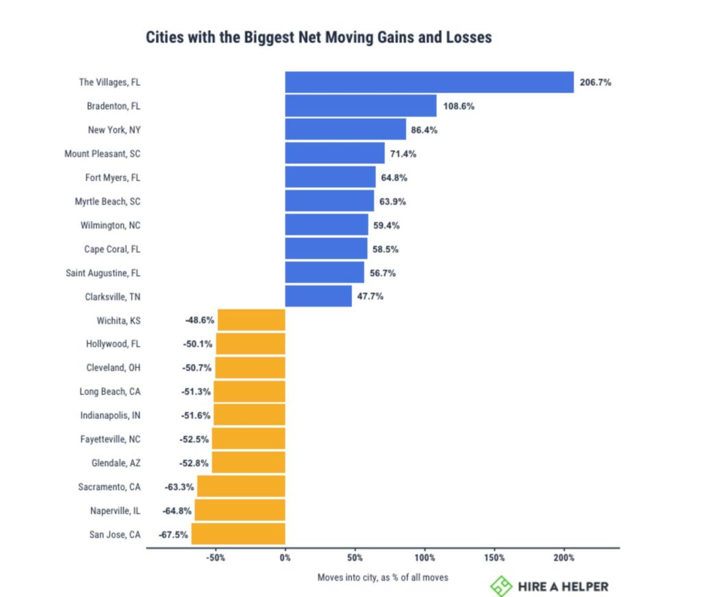 Us Cities Moves