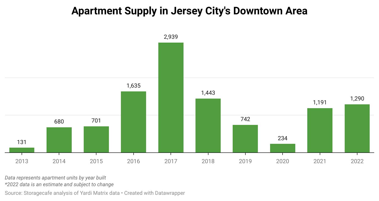 Jersey City Apartment Supply
