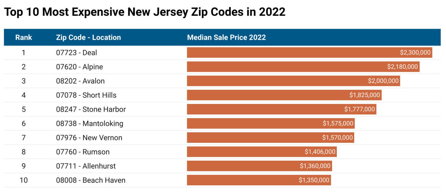 Top 10 Most Expensive New Jerse Zip Codes 2022