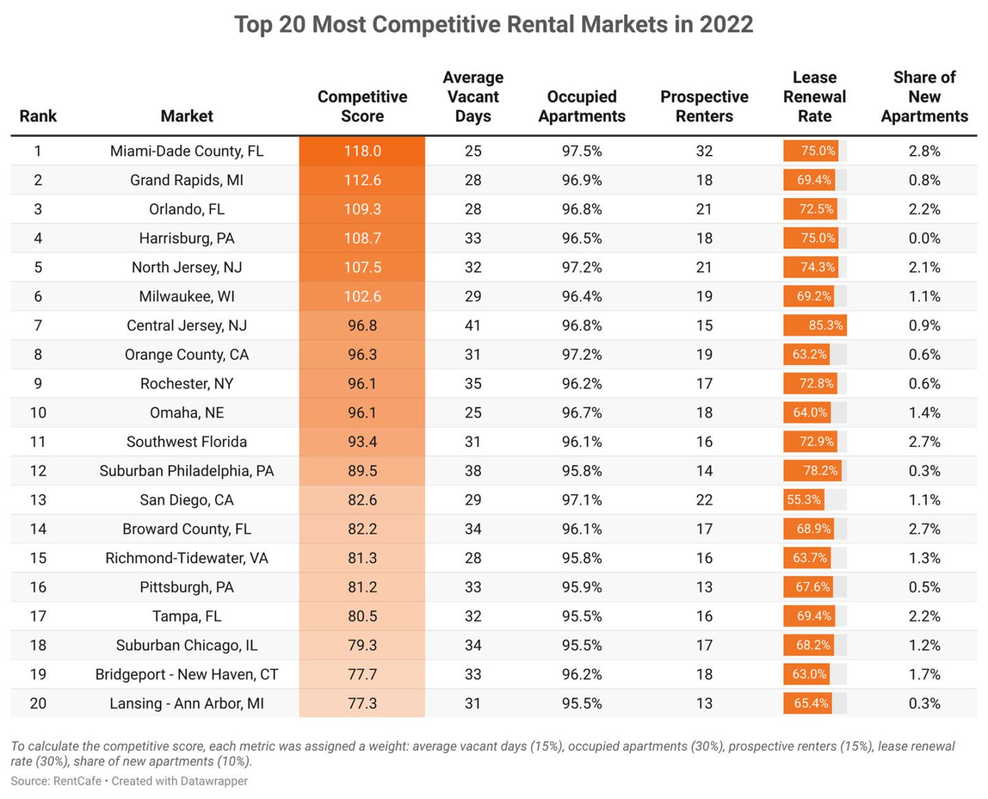 Top 20 Most Competitive Rental Markets In 2022