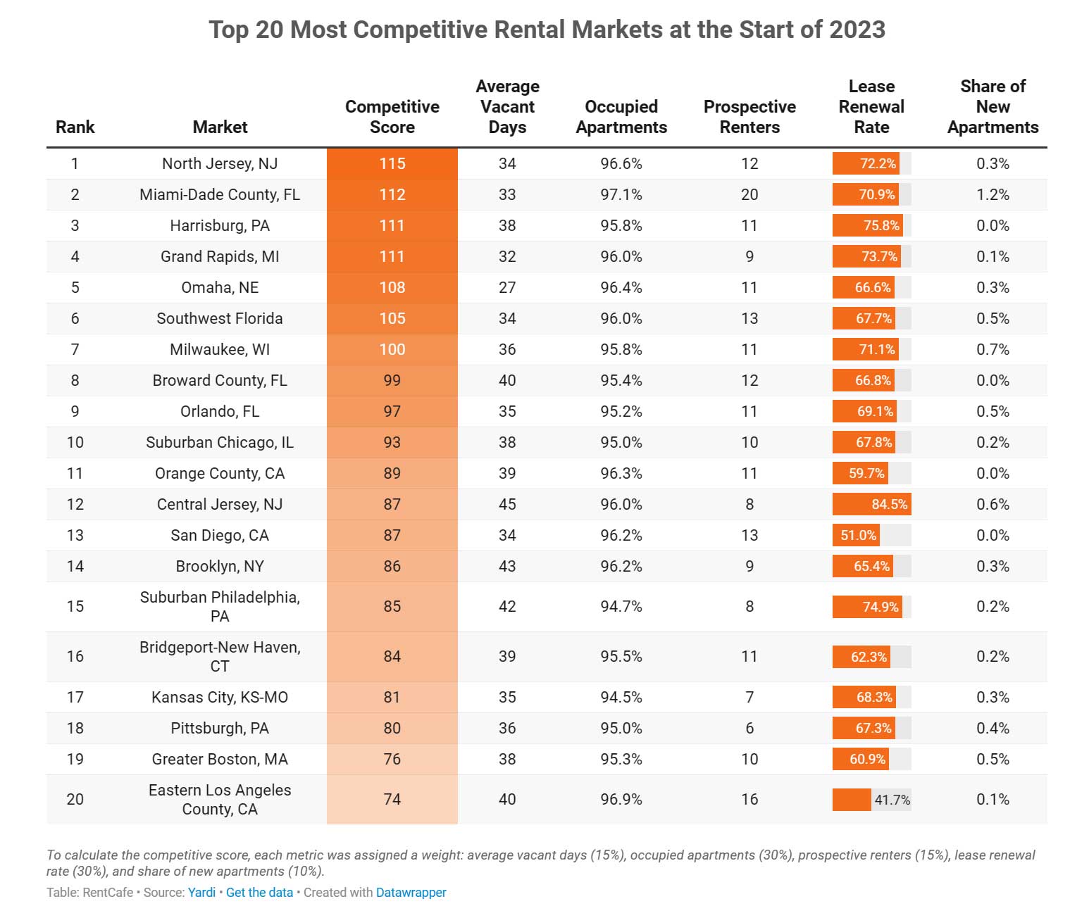 Most Competitive Rental Markets