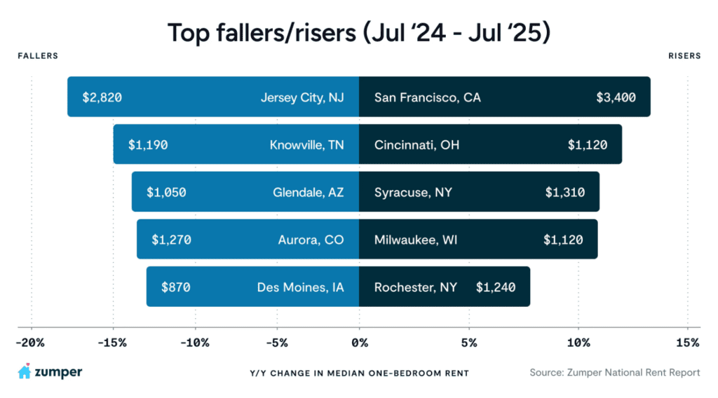 Jersey City Rent July 2025