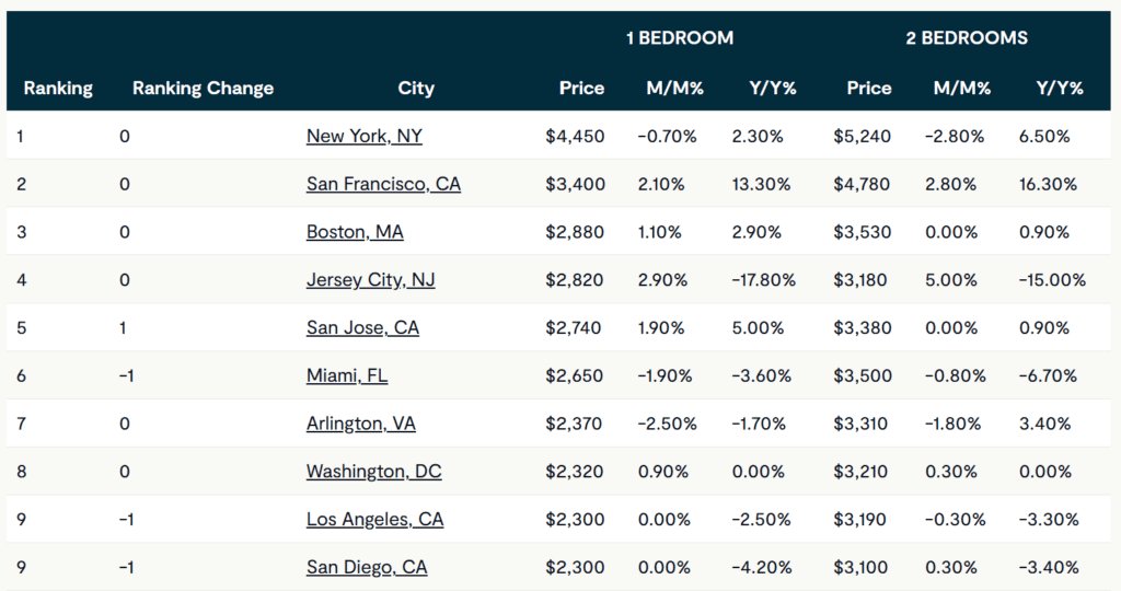 Rental Stats July 2025