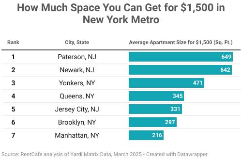 How Much Space You Can Get For $1,500 In New York