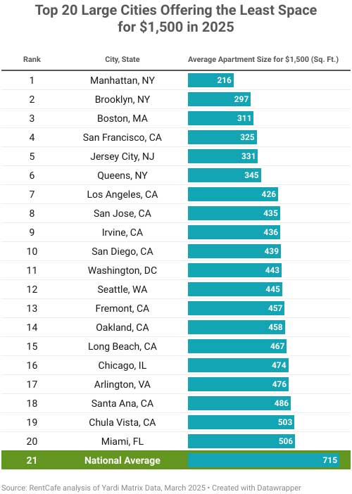 Most Expensive Rental Cities 2025