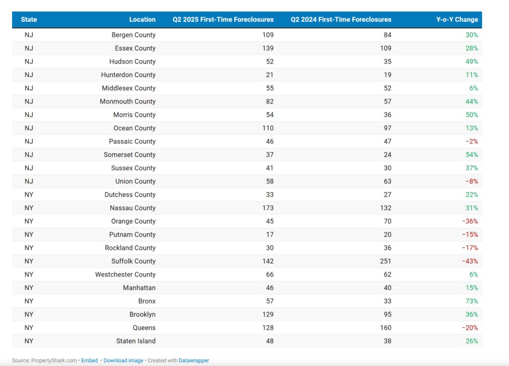 NY Metro Foreclosures 2025 Overview