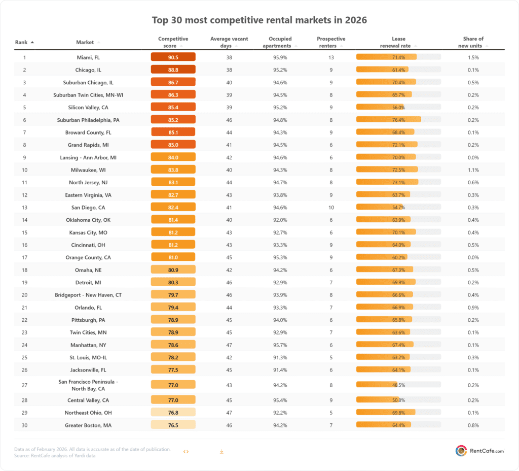 Top 30 Most Competitive Rental Markets 2026