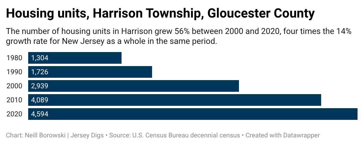 Harrison Township Housing Growth