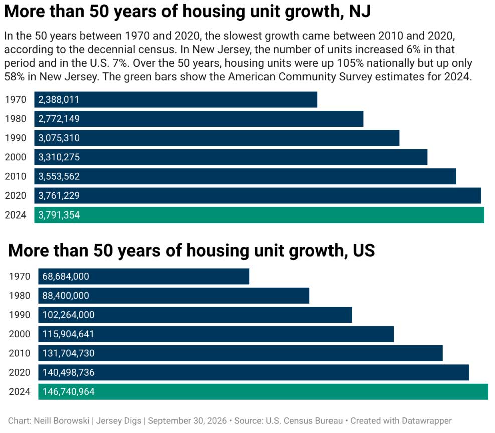 Housing Unit Growth New Jersey