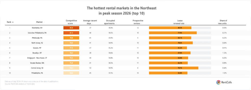 Top 10 Northeast Markets